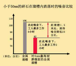 减振降噪，工况更安静